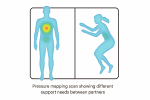 Pressure mapping scan showing different support needs between partners