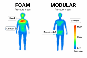 Diagnostic scan showing distributed pressure relief on modular mattress
