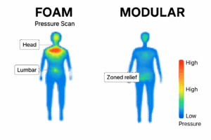 Infographic comparing foam vs modular mattress by zones, durability, and customization